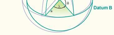 Medzi elipsoidom 1 a elispoidom 2 (transformácia geodetických dátumov) Datum A: