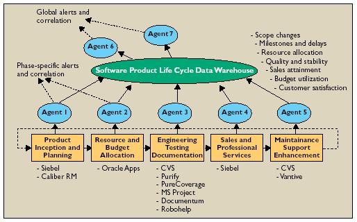 Monitorovanie vývojového procesu softvérového produktu, jeho prínos a analýza možných prístupov 5 Zmeny oblasti zamerania projektu Časové odstupy medzi tzv.
