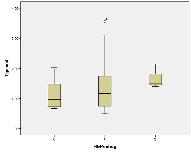 FH TG a AP rozmer pečene TG a echogenita pečene So stúpajúcou hodnotou TG sa zvyšuje AP rozmer heparu štat.