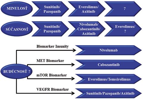 Hlavná téma 23 Lenvatinib Lenvatinib je inhibítor receptora tyrozínkinázy, ktorý selektívne inhibuje kinázové aktivity receptorov VEGF VGEFR1 (FLT1), VEGFR2 (KDR) a VEGFR3 (FLT4), receptorové