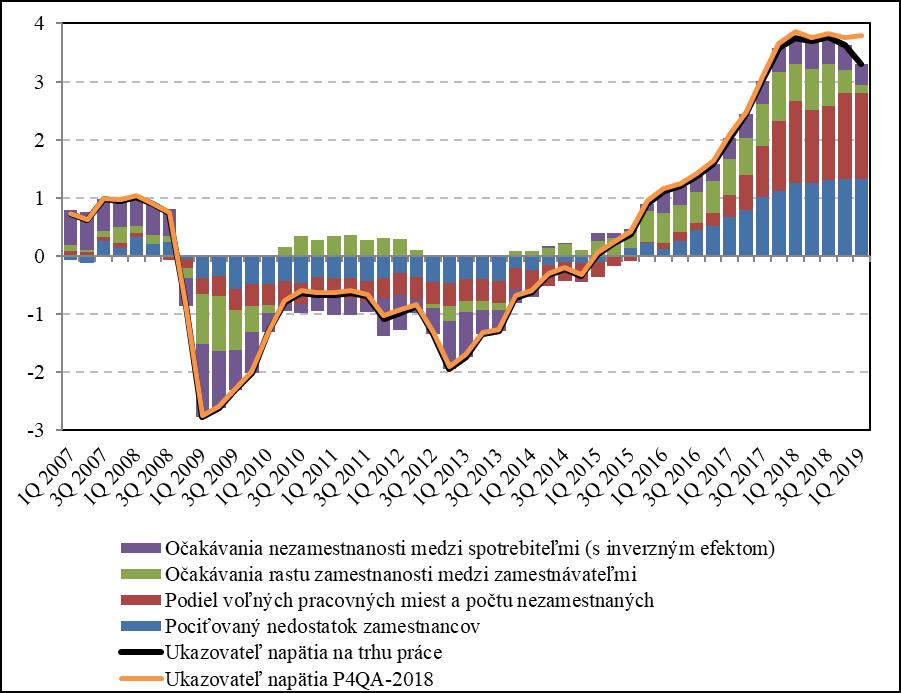 Vývoj trhu práce ochladenie ekonomiky ho spomaľuje, ale je stále priaznivý Zamestnanosť (medziročný rast v %, ESA 2010) 2,2 2,0 1,2 0,8 0,6 Revízia (p. b.
