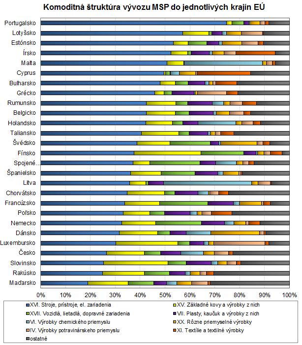 - stroje, prístroje a elektronické zariadenia - najvýznamnejšie zastúpenie dosahujú na vývoze MSP do krajín ako Portugalsko (74,7 %), Lotyšsko (57,0 %), Estónsko (53,4 %) a Írsko (52,4 %), - základné