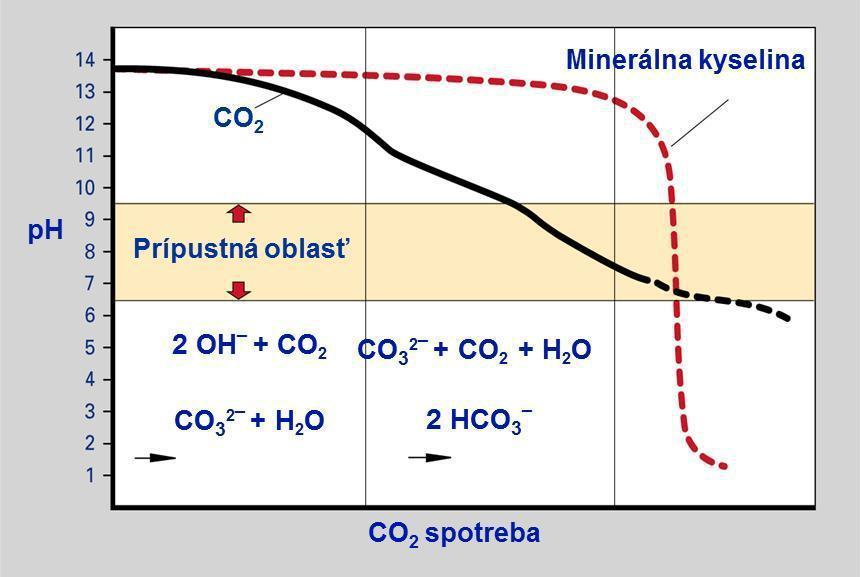 Alternatívou použitia minerálnych kyselín je aplikácia oxidu uhličitého (CO2), ktorý sa po rozpustení vo vode správa ako kyselina uhličitá.