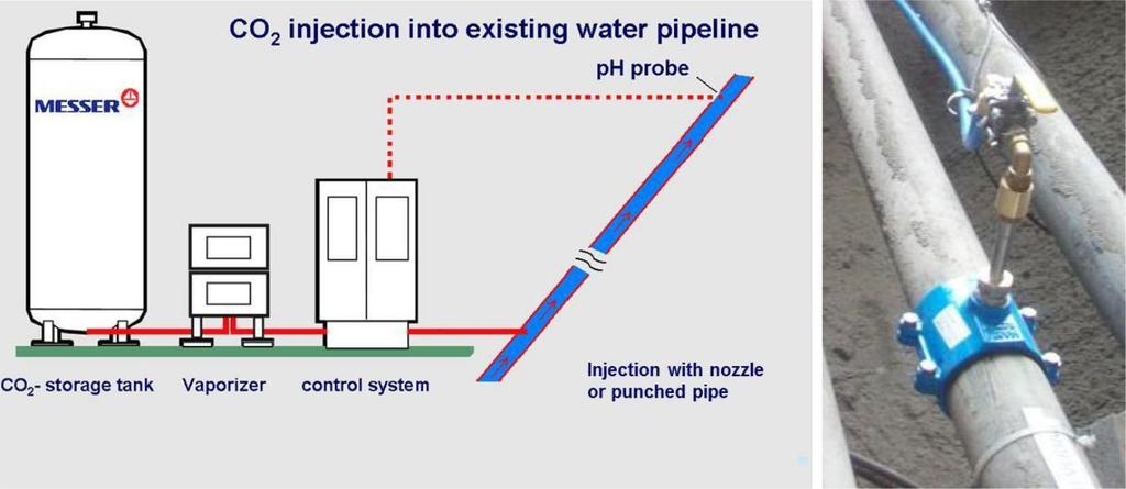 ph sondou, umiestnenou na konci potrubia, tak aby voda na odtoku spĺňala požadované parametre ph. Obr. 3 Všeobecná schéma dávkovania CO 2 do potrubia Obr.