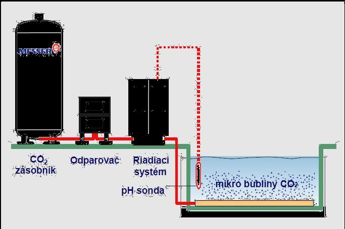 Obr. 9 Všeobecná schéma dávkovania CO 2 cez zaplyňovacie rošty Obr. 10 Zaplyňovací rošt v nádrži Obr.
