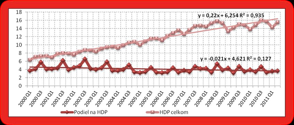 EUR) a vývoj podielu pridanej hodnoty sekcie na celkovom HDP (v %) S výnimkou druhého polroku 2004, posledného štvrťroku 2005 a prvého polroku 2011 v sledovanom období (od roku 1999) dochádzalo každý