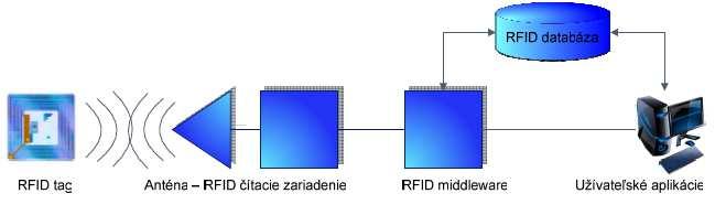 Komponenty RFID technológie Obr. 1 Princíp fungovania RFID Medzi základné komponenty RFID systému patria: Transpondér tzv.