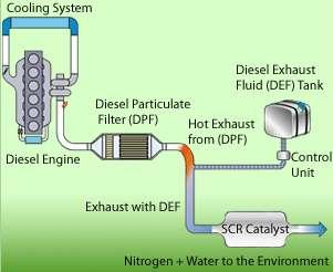 Technológie spaľovacích motorov Selektívna katalická redukcia (SCR) Technológia používajúca sa v