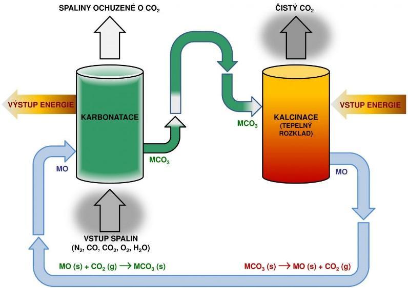 Kyslíkaté spaľovanie oxyfuel combustion : sa využíva pri spaľovaní uhlia čistým kyslíkom namiesto vzduchu.