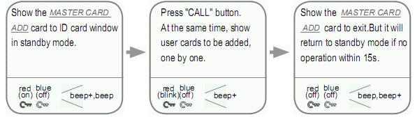 Pridanie užívateľskej karty s kontrolou oboch zámkov: Priložte pridávajúcu Master kartu Stav: červená svieti, modrá nesvieti a zaznie dlhé a krátke pípnutie Stlačte Tlačidlo zvončeka a potom