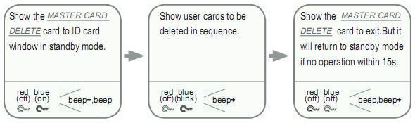 krátke pípnutie a dlhé pípnutie (po nečinnosti sa čítačka vráti do kľudového stavu sama po 15 sekundách) Zmazanie užívateľské karty: Priložte odoberacie Master kartu Stav: červená nesvieti, modrá