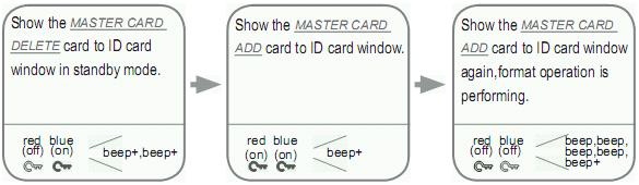 Master kartu Stav: červená nesvieti, modrá nesvieti, krátke pípnutie a dlhé pípnutie (po nečinnosti sa čítačka vráti do kľudového stavu sama po 15 sekundách) Zmazanie všetkých kariet (inicializácia