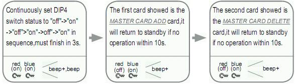 Autorizácia nových Master kariet: Z výrobného nastavenia sú k zariadeniu dodané dve Master karty. Pridávajúca a odoberacia. Akákoľvek užívateľská karta môže byť zmenená na Master kartu.