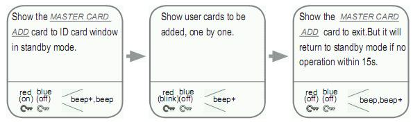 Jedna Master karta pre pridávanie ID kariet a jedna Master karta pre mazanie kariet. Pri registrácii novej Master karty sa automaticky zmaže predchádzajúca Master karta.