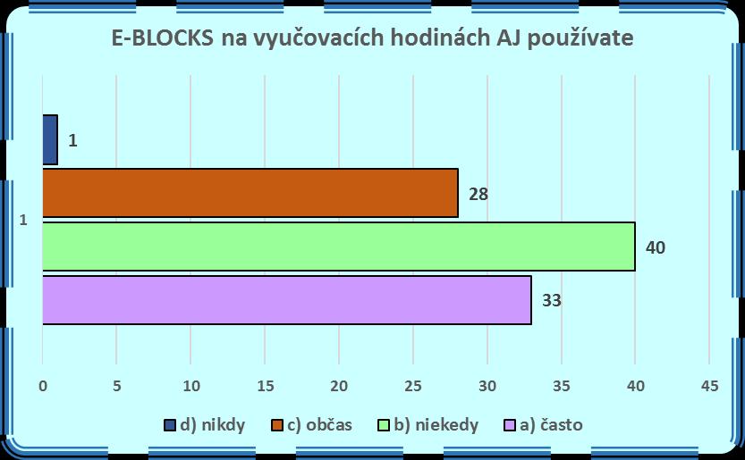 13. E- BLOCKS na vyučovacích hodinách anglického jazyka používate E-BLOCKS na vyučovacích hodinách anglického jazyka používate Spolu (n) % a) často 33 32% b) niekedy 40 39% c) občas 28 27% d) nikdy 1
