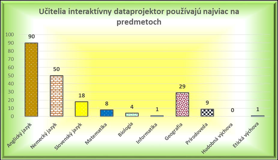 17. Učitelia interaktívny dataprojektor používajú najviac na predmetoch Učitelia interaktívny dataprojektor používajú najviac na predmetoch Spolu (n) % Anglický jazyk 90 43% Nemecký jazyk 50 24%