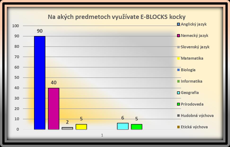 18. Na akých predmetoch využívate E- BLOCKS kocky Na akých predmetoch využívate E- BLOCKS kocky Spolu (n) % Anglický jazyk 90 61% Nemecký jazyk 40 27% Slovenský jazyk 2 1% Matematika 5 3% Biologia 0