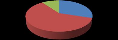 Graf 2 Percentuálne zastúpenie podľa typu služby Percentuálne zastúpenie typu služby, ktoré poskytli dáta Zdravotný typ Sociálny typ Iný (kombinácia rôznych) 10% 30% 60% V tabuľke 2 sú uvedené mená