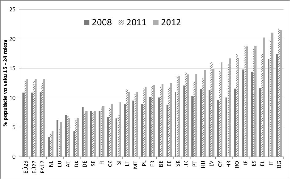 na Slovensku nepatrne vzrástli. Vyššia dynamika produktivity práce sa premietla do zmeny relatívnej produktivity práce, ktorá sa vrátila na úroveň z roka 2010 (81 % EÚ).