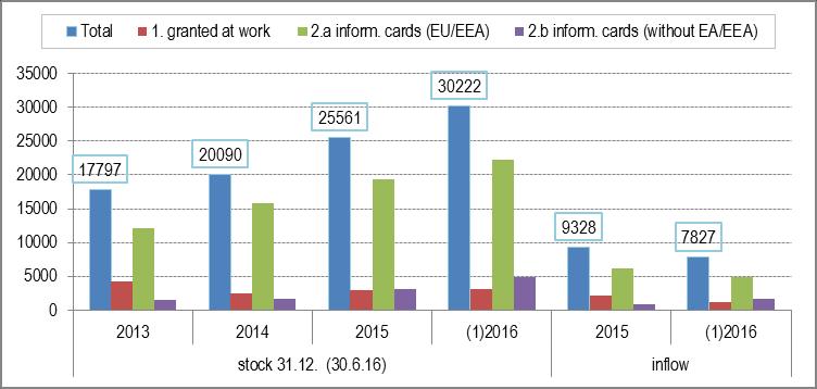 79 Figure 4 Stocks and flows of foreign workers by category, 2013-2016: Total nationals working on the basis: 1. of the authorization granted at work; 2.