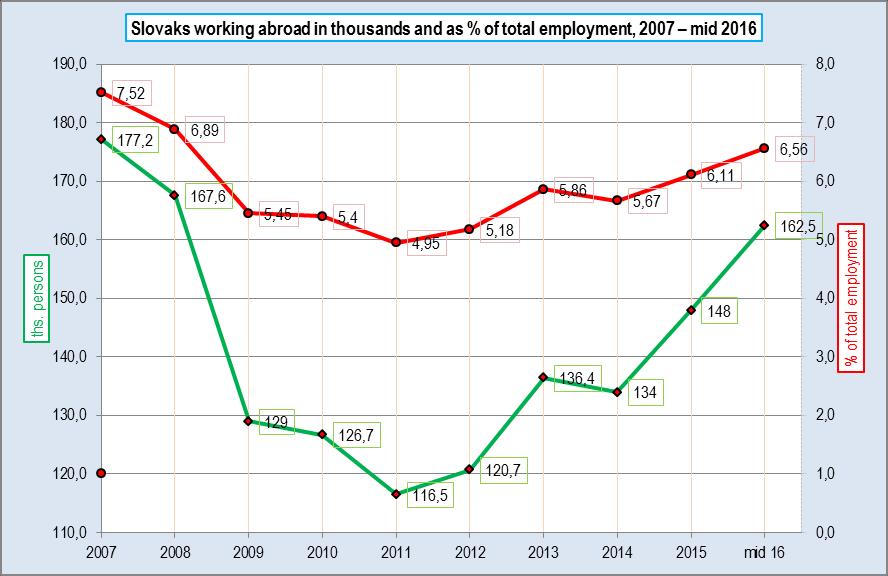 80 Figure 6 Slovaks working abroad in thousands and as % of total employment, 2007 mid 2016 Note: Y axis in thousands