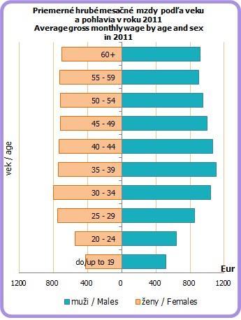 TRH PRÁCE V EU ženy, ktoré vykonávajú tú istú prácu ako muži, dostávajú len 76% hrubej hodinovej mzdy, ktorú zarobí muž.