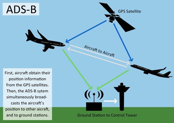 Spolupracujúce technológie pre riadenie Systém ADS-B Systém pozostáva z: Pozemného prijímača ADS-B Prijímača GPS umiestneného na