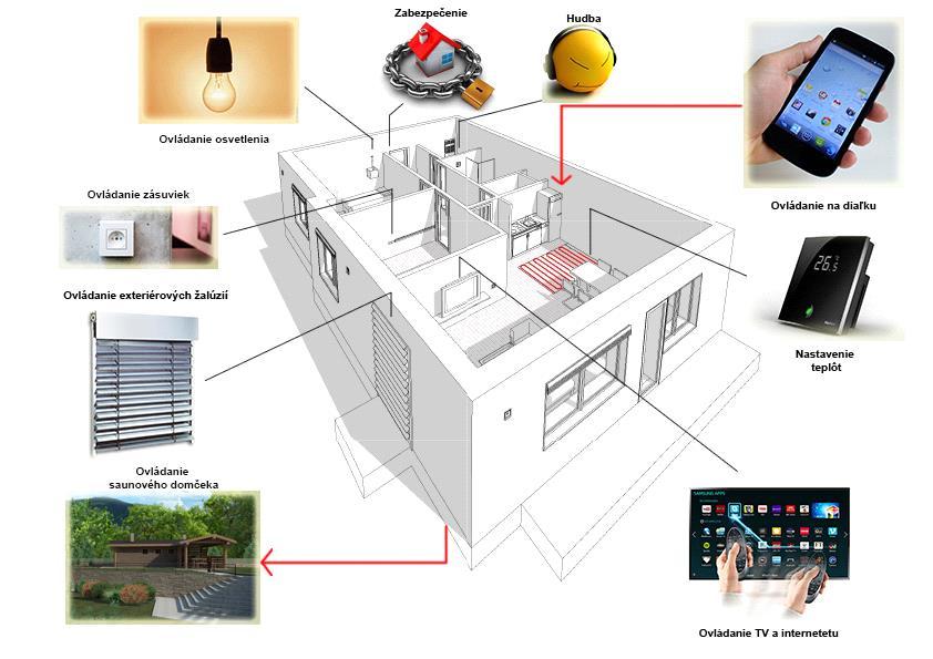 Inteligentné ovládanie Každá bytová jednotka v projekte je vybavená inteligentnou elektroinštaláciou a riadiacou jednotkou od spoločnosti DOMOTRON.