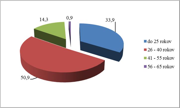 Graf 3: Veková štruktúra respondentov (v %) Najväčší respondentov malo ukončené I. stupeň vysokoškolského štúdia (85 respondentov, čo predstavovalo 75,9%).