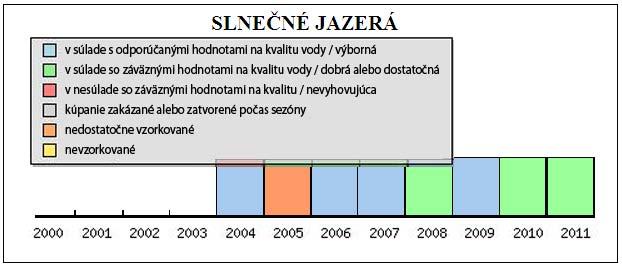 Prvé hodnotenie slovenských vôd určených na kúpanie na základe triedy kvality bolo možné zrealizovať v roku 2011. Obr.