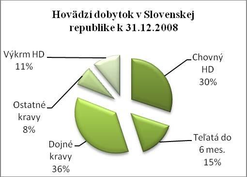 Ošípané v Slovenskej republike k 31.12.2008 Výkrm ošípaných 63% Chovné ošípané do 50kg 3% Prasiatka do 20kg 25% Prasničky nad 50g 3% Prasnice 6% Graf 5, 6.