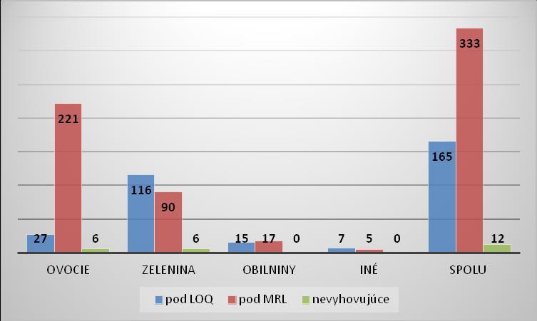 Graf 2: Percentuálne vyhodnotenie stanovení rezíduí pesticídov v základných komoditných skupinách za rok 2014 Graf 3: Percentuálne zastúpenie hodnoty nálezov voči MRL.