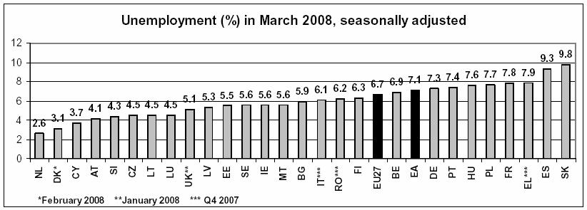 Nezamestnanosť v krajinách EÚ