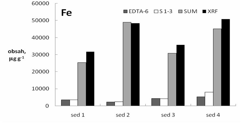 EDTA-6 šesťhodinová extrakcia do 0,05
