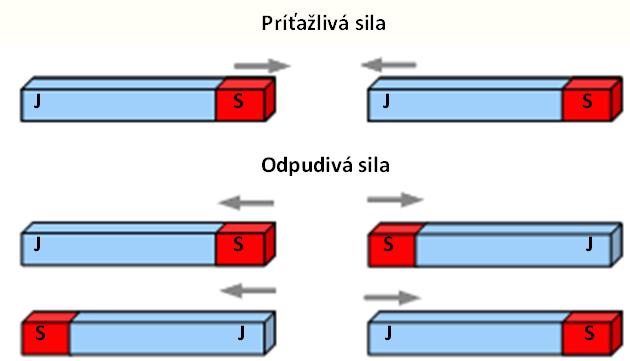 Póly magnetu magnet má dva póly, južný a severný, ktoré sú neoddeliteľné; dva rovnaké sa