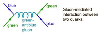 Farebný náboj Problémom bolo objavenie hyperónu Ω s tromi s kvarkami a spinom 3/2 (problém s Pauliho vylučovacím princípom, kvarky sú fermióny). Podobný problém bol s Δ ++ s tromi up kvarkami.