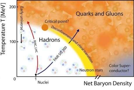 Fázový diagram prejadrovú hmotu Jadrová kvapalina do teploty ~ 5 MeV. Do teploty ~150 200 MeV hadrónový plyn. Nad 150 200 MeV kvark-gluónová plazma. Závislosť od čistej baryónovej hustoty.