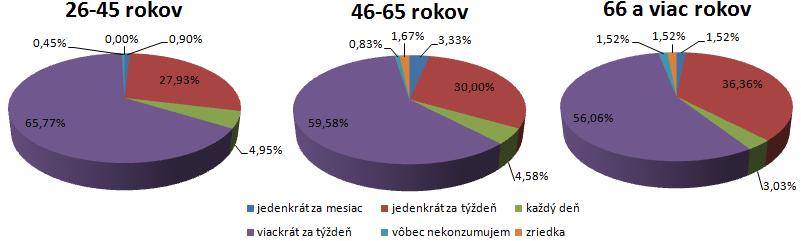 16. Slovenská demografická konferencia 43 4.1 Hydinové mäso Ako bolo už spomenuté, analýzu sme realizovali v rámci 3 vekových kategórií.