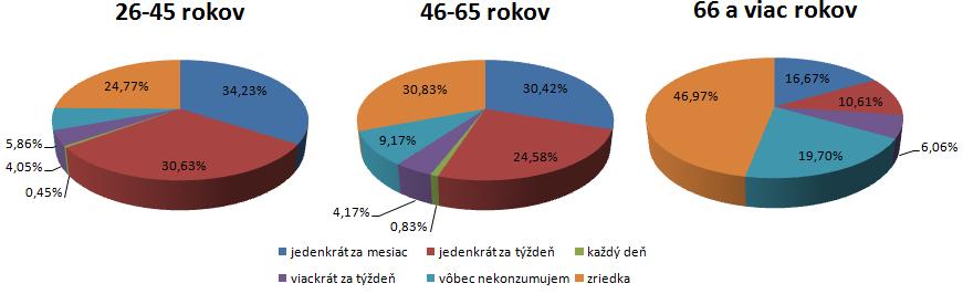 16. Slovenská demografická konferencia 44 konzumujú jedenkrát za mesiac a opýtaní nad 66 rokov tento druh mäsa nekonzumujú vôbec (obrázok 2). Obr.