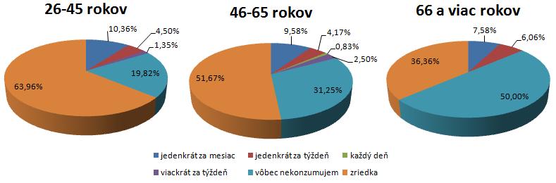 16. Slovenská demografická konferencia 45 4.4 Divina Medzi jednotlivými vekovými kategóriami existujú významné rozdiely v konzumácií diviny (P-value = 0,001, tabuľka 4).