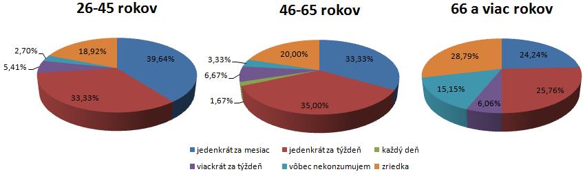16. Slovenská demografická konferencia 46 a opýtaní vo veku 45 až 65 rokov konzumujú rybacie mäso jedenkrát za mesiac. (obrázok 5). Obr.