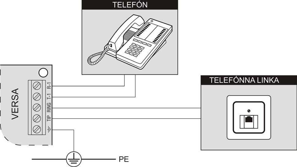 24 Inštalačná príručka SATEL 3.9 Pripojenie telefónnej linky Telefónne signály a signály zabezpečovacieho systému sa nesmú zasielať jedným viacžilovým káblom.