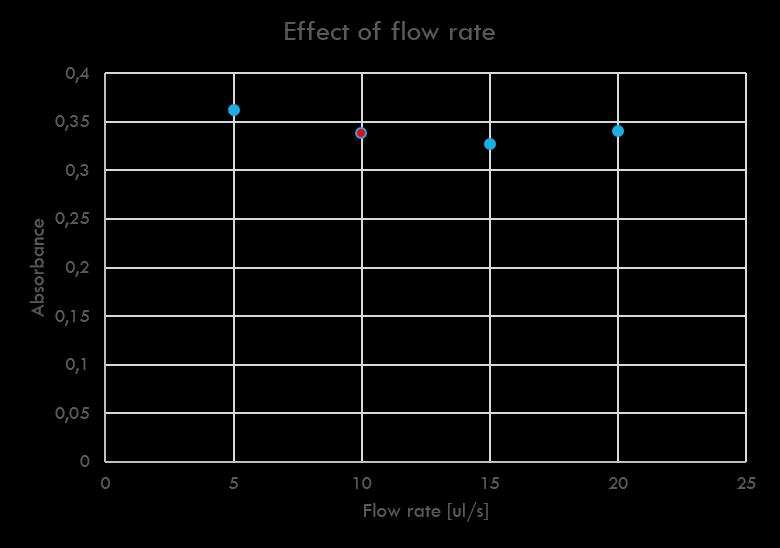 Graph 2: Optimization of aspiration rate on column and elution flowrate Table 3: Optimization of aspiration rate on column and elution flowrate Flow rate (µl s -1 ) Absorbance Measurement 1. 2. 3. Average SD RSD (%) 5 0.