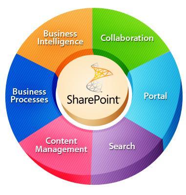 ČO TO VLASTNE SHAREPOINT JE? PLATFORMA SharePoint je platforma pre webové aplikácie.