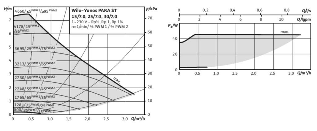 Charakteristika obehového čerpadla Wilo Yonos PARA ST Rozmery obehového čerpadla Wilo Yonos PARA RS Technické údaje obehového čerpadla Wilo Yonos PARA ST Typ: Pripojenie: Wilo Yonos PARA ST 15/7.