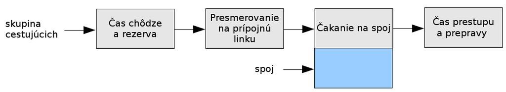 Prestup znamená zmenu spoja medzi kmeňovou linkou a prípojnou linkou.
