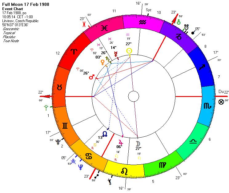 7 I. Zrodeniu predchádzal spln. Zostavíme horoskop splnu. II. Radix je nočný, uvažujeme Mesiac (hoci samotný spln nastal počas dňa, vyskúšame aj tento variant). III.