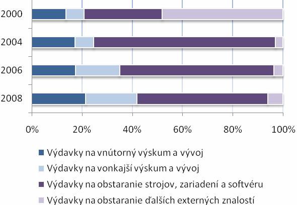 Celkové podnikové výdavky na podporu inovačných aktivít a) Maďarsko b) Poľsko Poľsko je svojou rozlohou a počtom obyvateľov najväčšou krajinou V4.