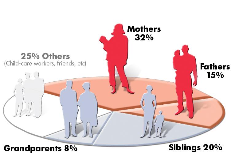 Pertussis - prameň pôvodcu nákazy n=264 cases Matky 32% 25% ostatní (pracovníci v detských