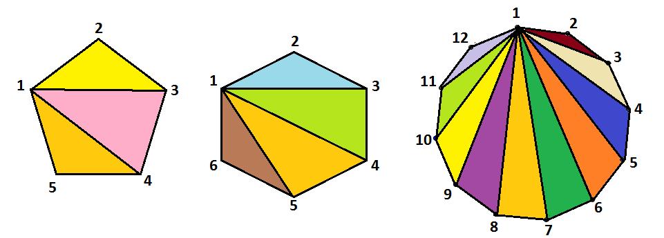 v 5-uholníku vytvoríme 3 trojuholníky, v 6-uholníku vytvoríme 4 trojuholníky, 7- uholníku vytvoríme 5 trojuholníkov, atď (počet trojuholníkov = počet vrcholov